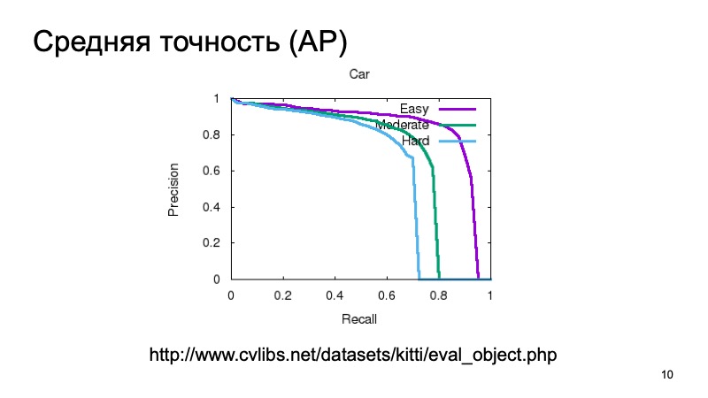 Методы распознавания 3D-объектов для беспилотных автомобилей. Доклад Яндекса - 10